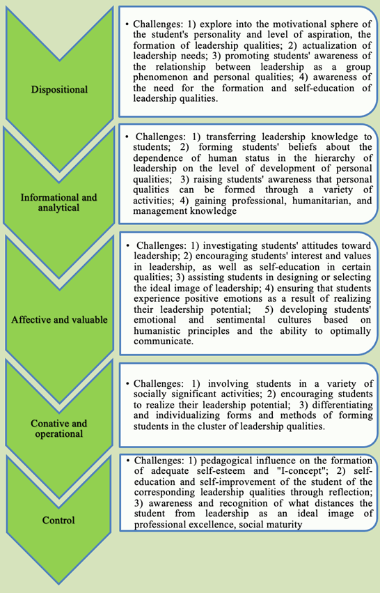 Stages and challenges of forming student leadership qualities